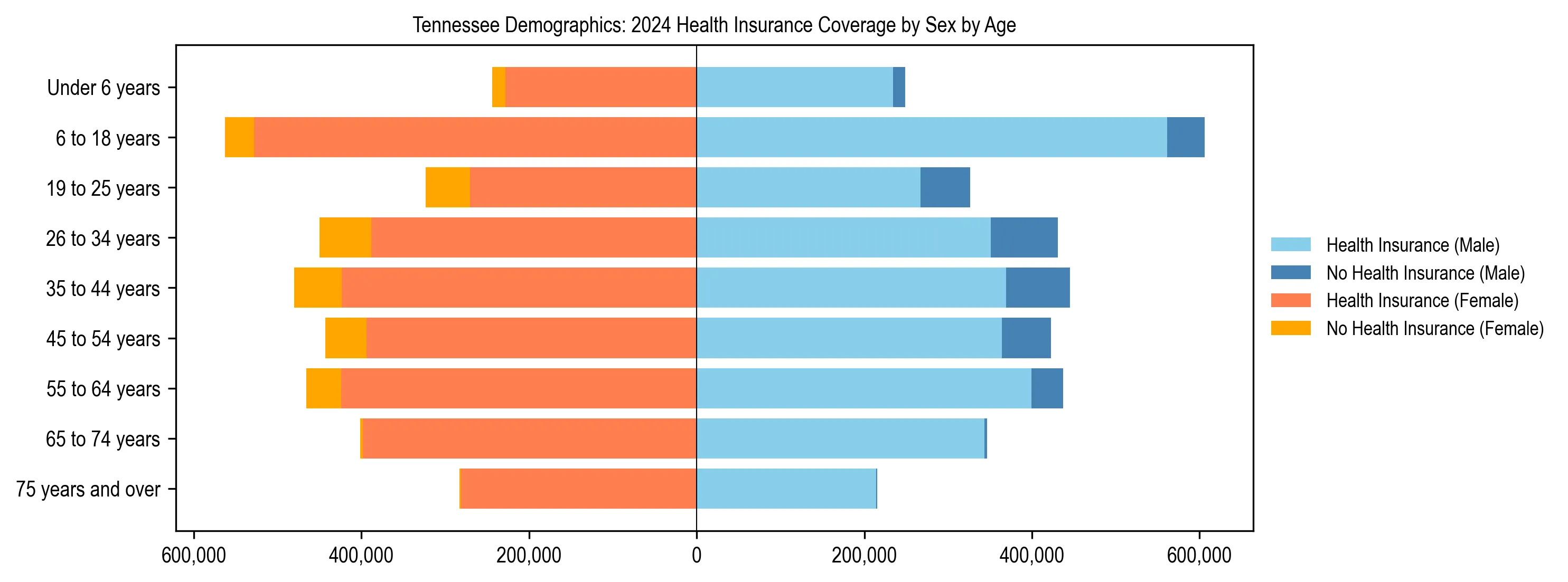 Pyramid chart showing health insurance coverage by age and sex in Tennessee.