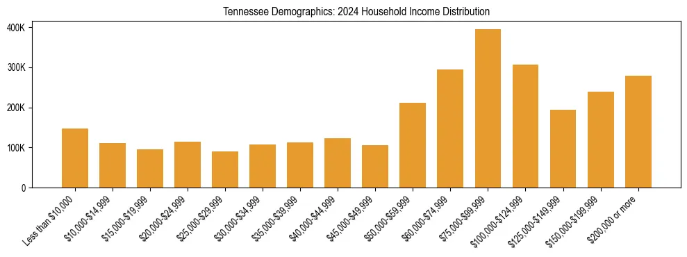Horizontal bar chart showing household income distribution in Tennessee.
