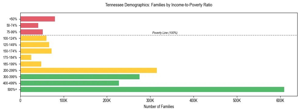 Horizontal bar chart showing family distribution by income-to-poverty ratio in Tennessee, based on 2024 ACS data.