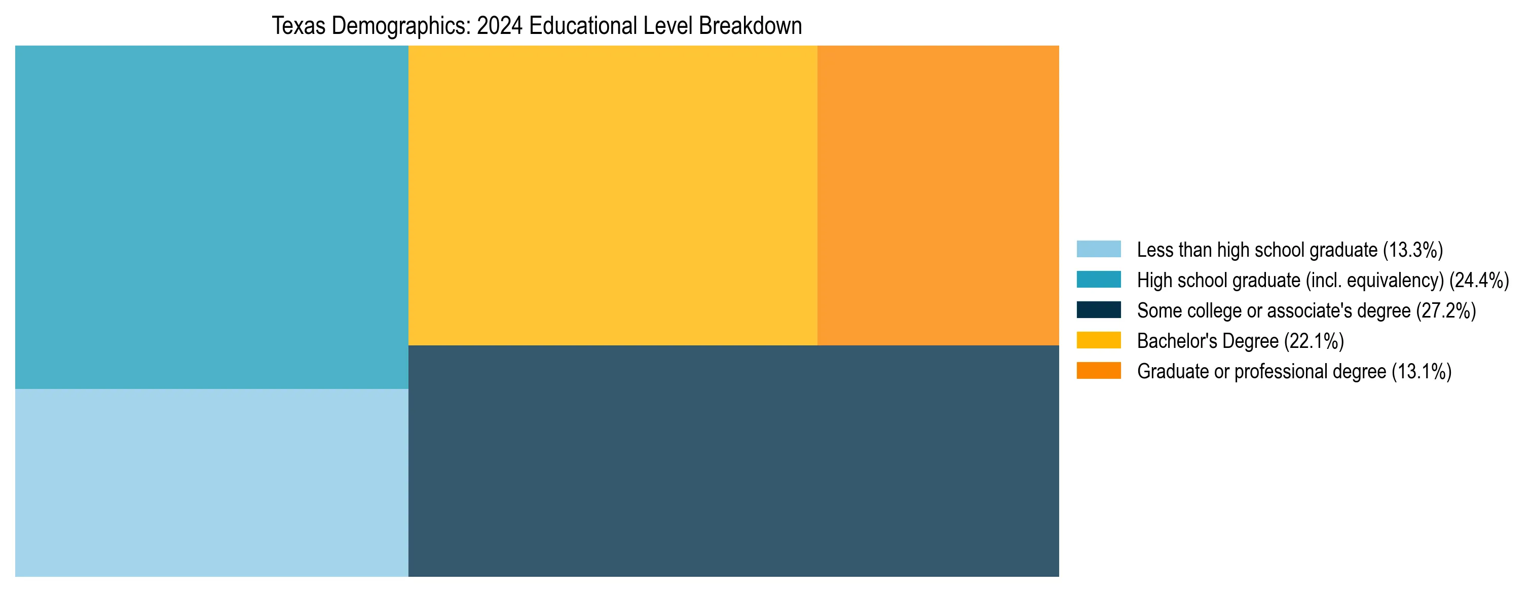 Treemap chart illustrating the educational attainment breakdown for population 25 years and over in Texas.