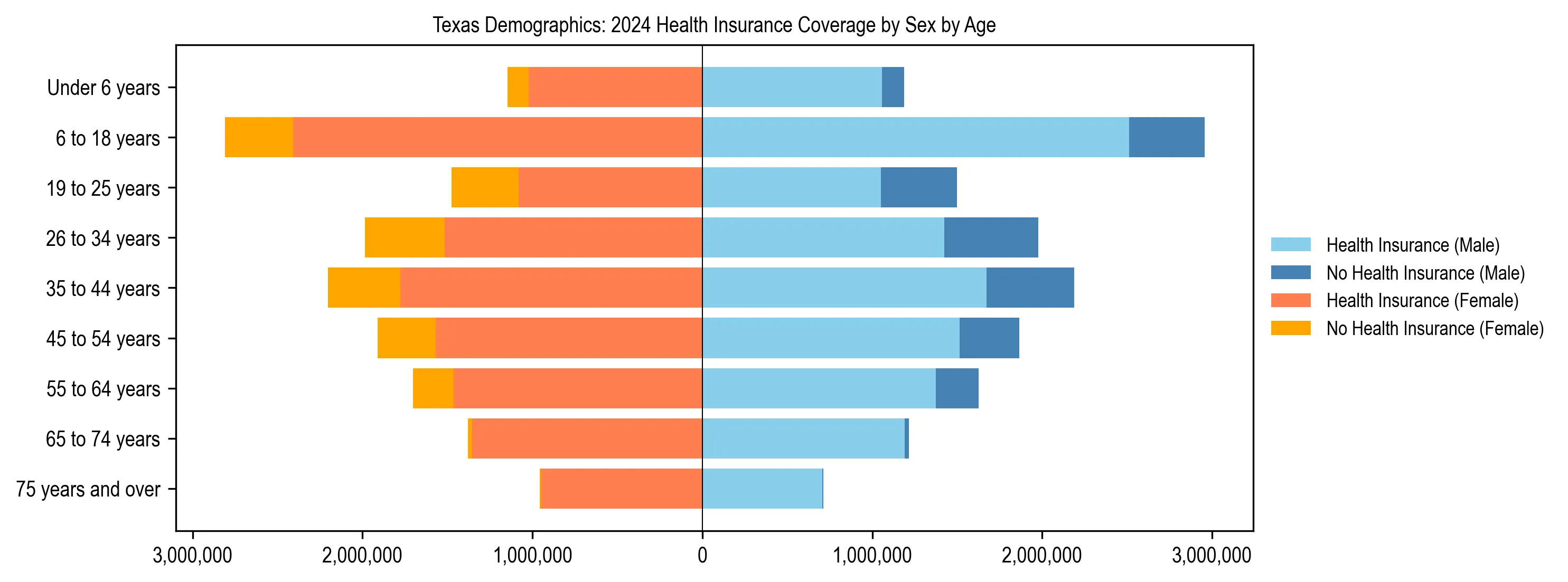 Pyramid chart showing health insurance coverage by age and sex in Texas.
