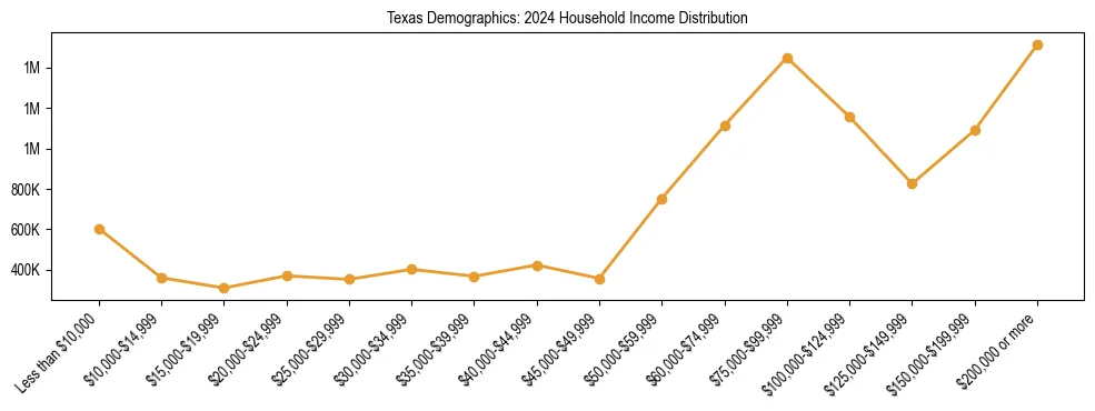Horizontal bar chart showing household income distribution in Texas.