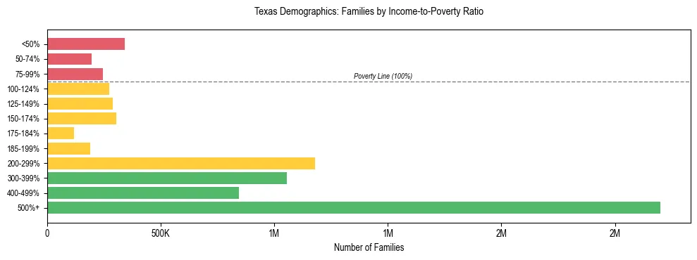 Horizontal bar chart showing family distribution by income-to-poverty ratio in Texas, based on 2024 ACS data.