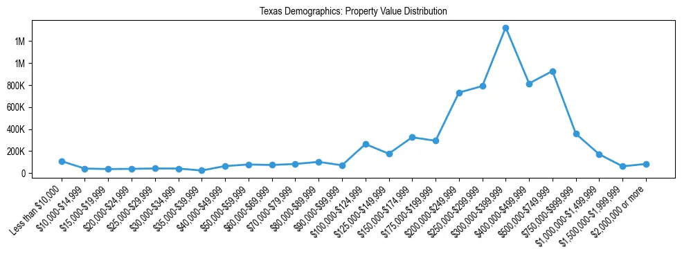 Line chart showing the distribution of property values for owner-occupied housing units in Texas.