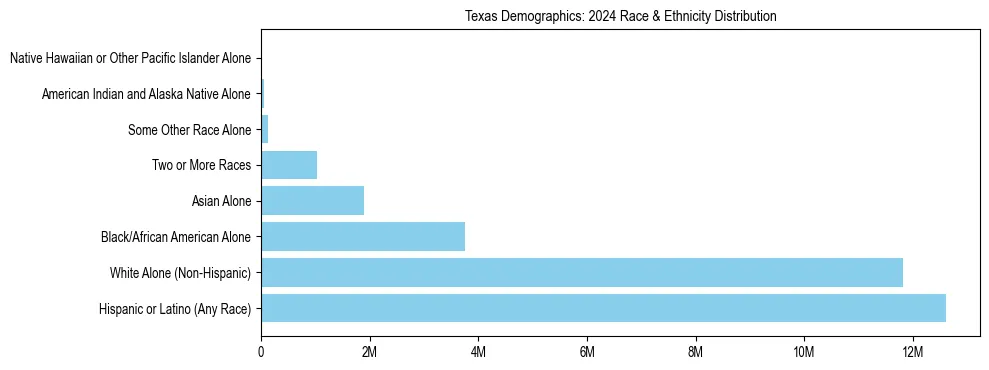 Race and Ethnicity Distribution Chart for Texas