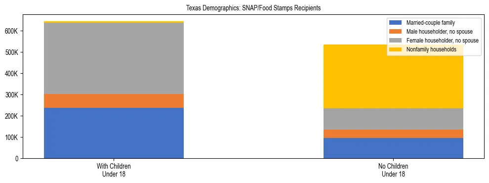 Stacked bar chart showing SNAP/Food Stamps recipient household composition by presence of children under 18 in Texas, based on 2024 ACS data.