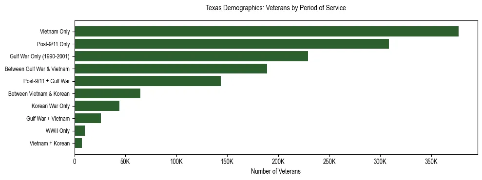 Horizontal bar chart showing veteran distribution by period of military service in Texas, based on 2024 ACS data.