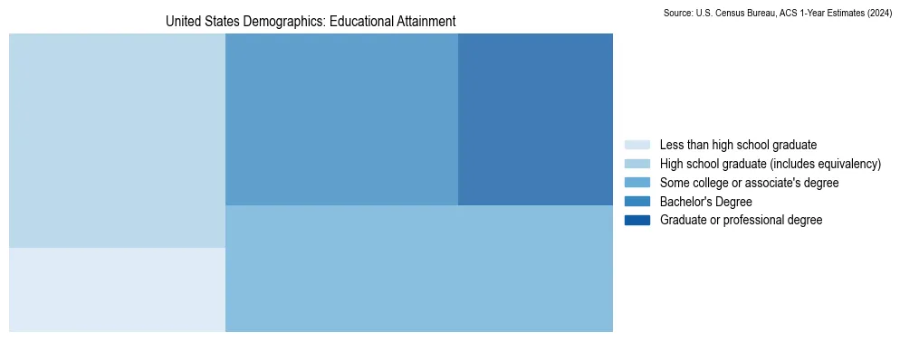 Educational attainment levels of the population in the United States based on 2024 American Community Survey (ACS) data