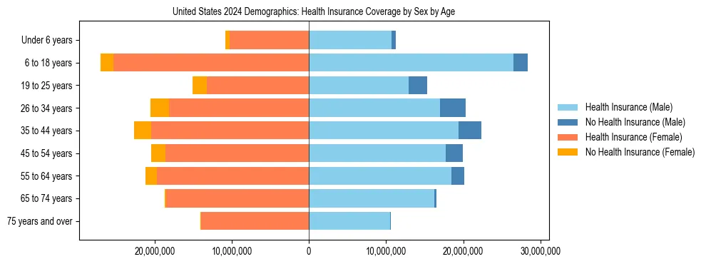 Pyramid chart showing health insurance coverage by age and sex in United States.