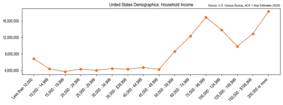 Median and distribution of household income in the United States based on 2024 American Community Survey (ACS)
