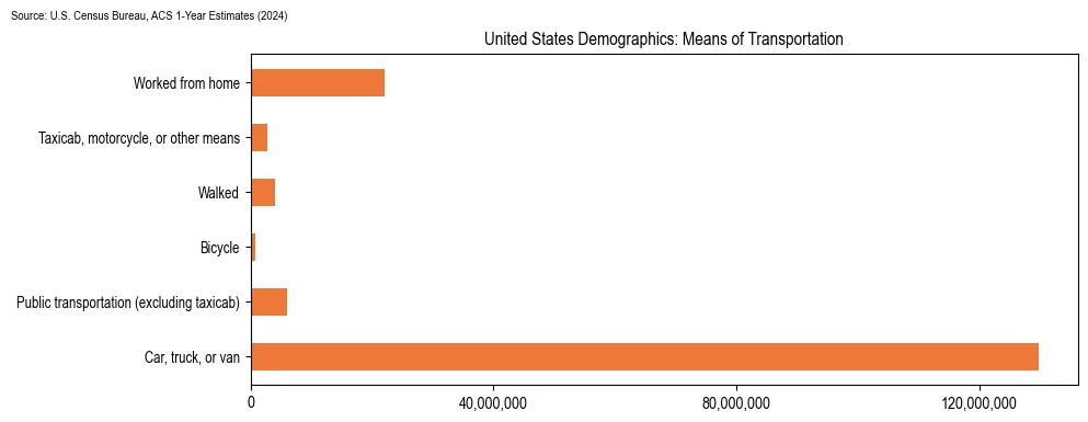 Chart showing how people commute to work in the United States based on 2024 U.S. Census Bureau ACS data on transportation methods