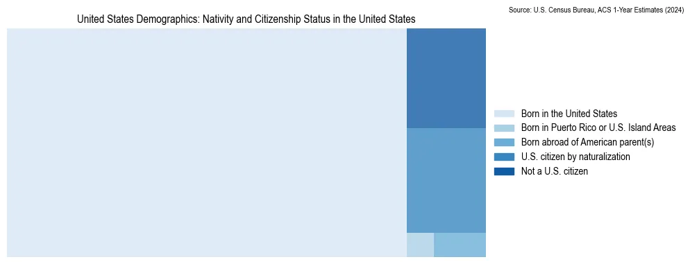 Chart showing the breakdown of U.S. citizenship status and nativity in 2024 for the the United States, based on ACS 1-Year Estimates