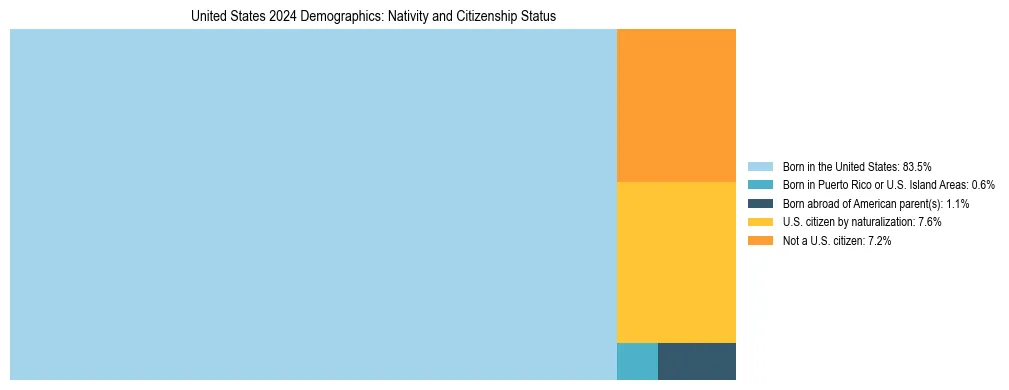 Treemap showing the population distribution by nativity and citizenship status in United States based on U.S. Census data.