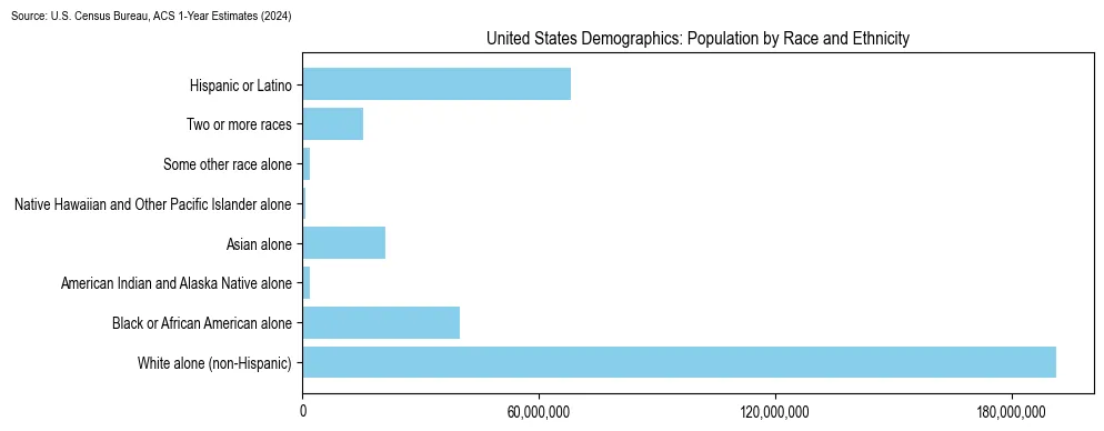 Population by race and ethnicity in the United States based on 2024 U.S. Census Bureau ACS data