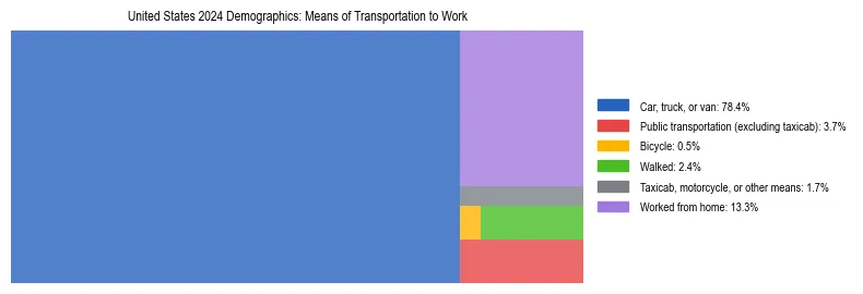Treemap showing means of transportation to work distribution in United States.