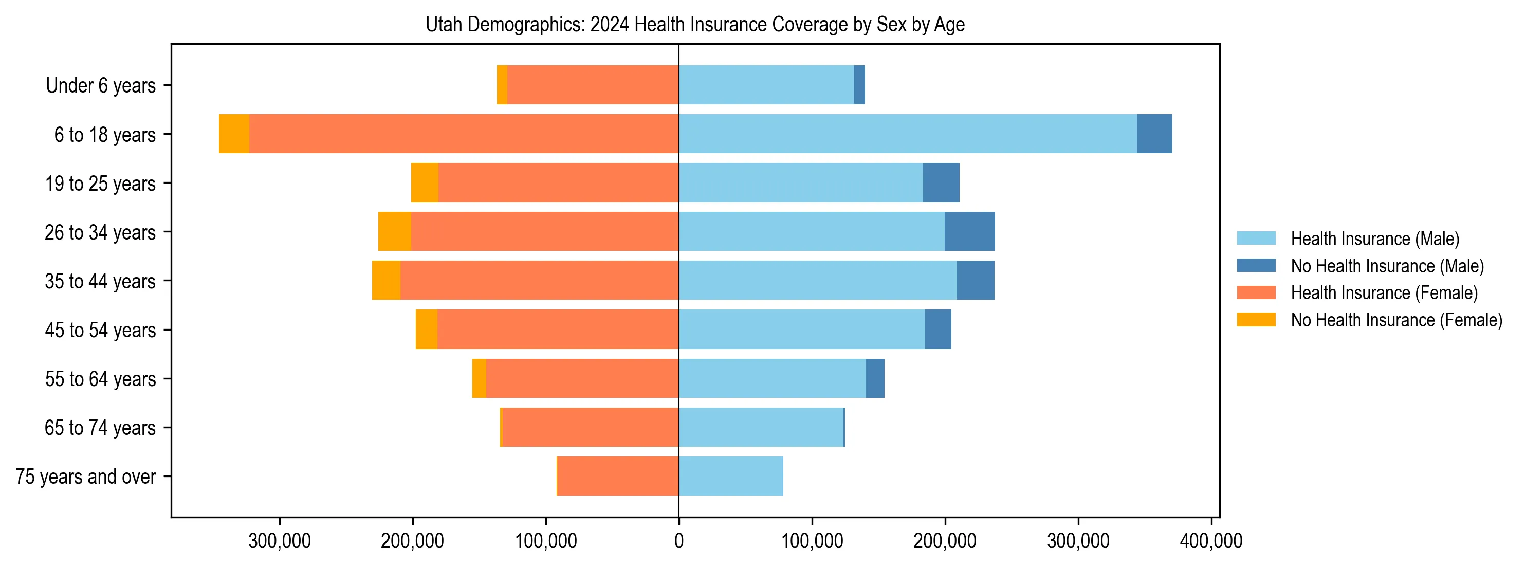 Pyramid chart showing health insurance coverage by age and sex in Utah.