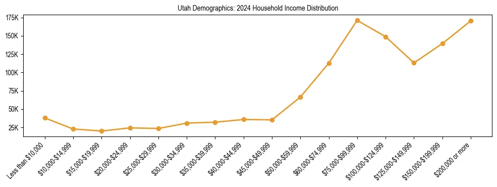 Horizontal bar chart showing household income distribution in Utah.