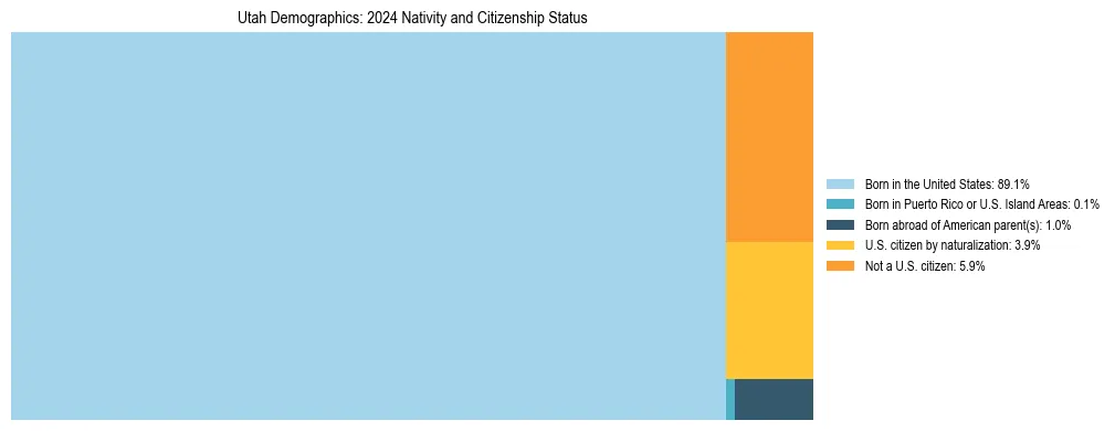 Treemap showing the population distribution by nativity and citizenship status in Utah based on U.S. Census data.