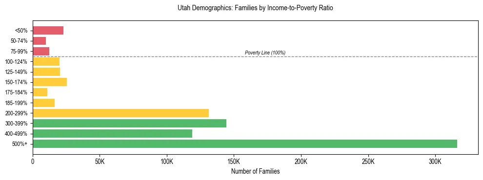 Horizontal bar chart showing family distribution by income-to-poverty ratio in Utah, based on 2024 ACS data.