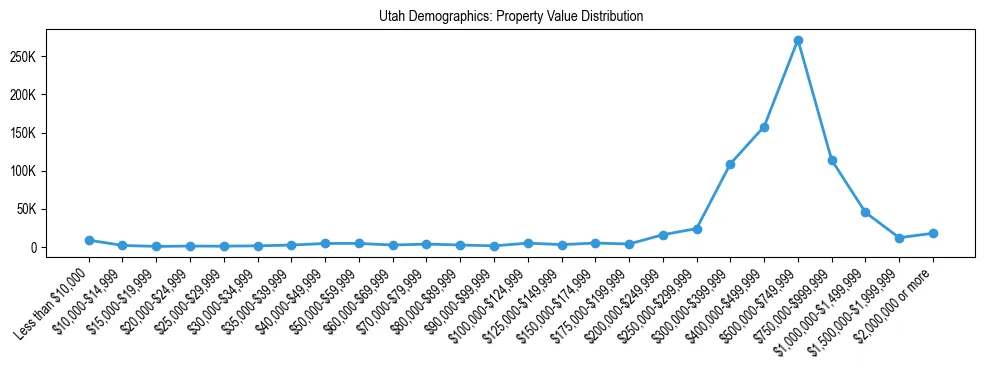 Line chart showing the distribution of property values for owner-occupied housing units in Utah.