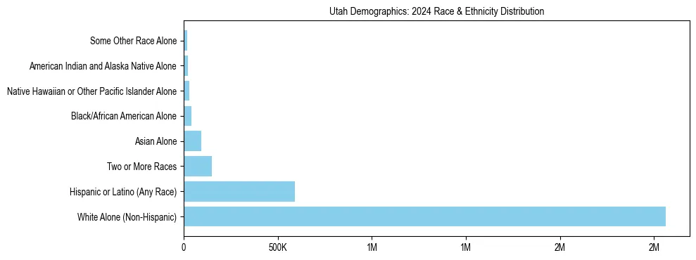 Race and Ethnicity Distribution Chart for Utah