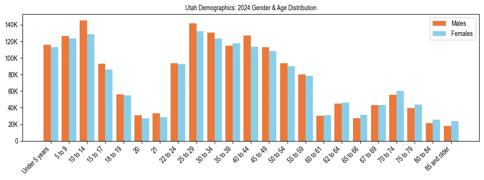Bar chart showing the population distribution of Utah by age group and gender, based on 2024 ACS data.