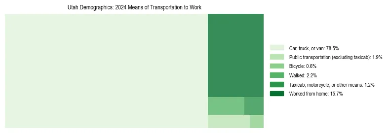 Treemap showing means of transportation to work distribution in Utah.