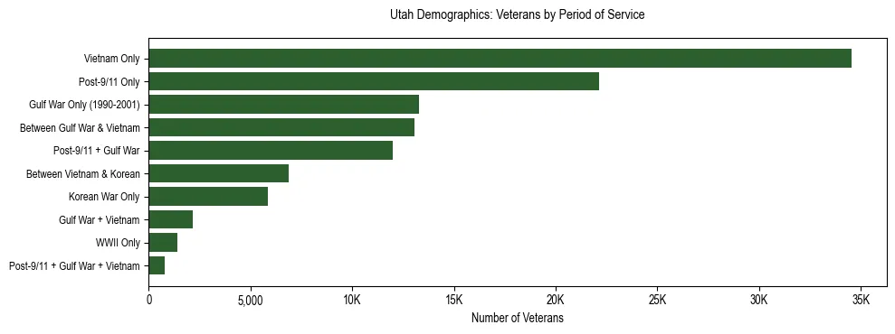 Horizontal bar chart showing veteran distribution by period of military service in Utah, based on 2024 ACS data.