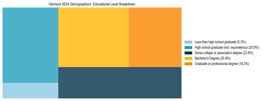 Treemap chart illustrating the educational attainment breakdown for population 25 years and over in Vermont.