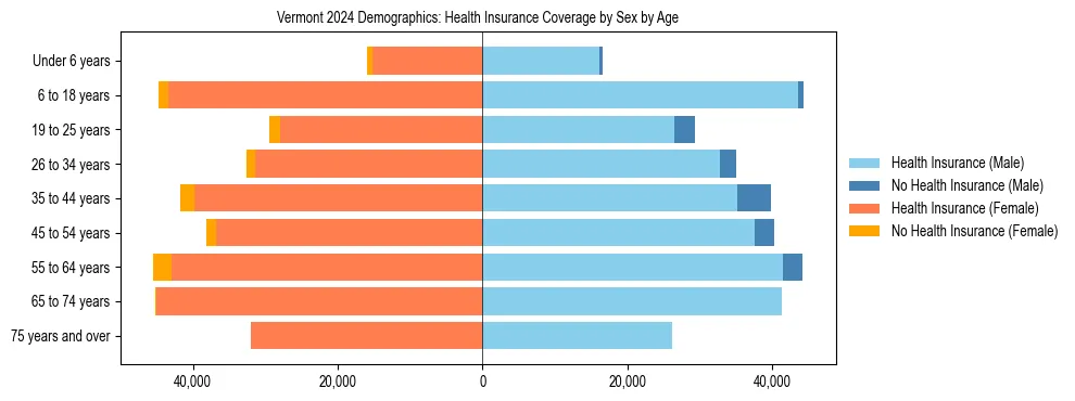 Pyramid chart showing health insurance coverage by age and sex in Vermont.