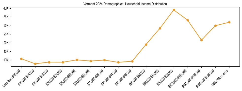 Horizontal bar chart showing household income distribution in Vermont.