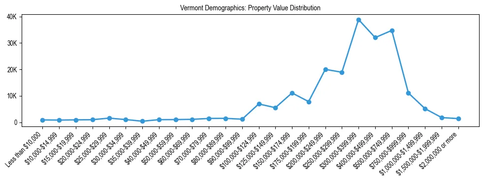 Line chart showing the distribution of property values for owner-occupied housing units in Vermont.