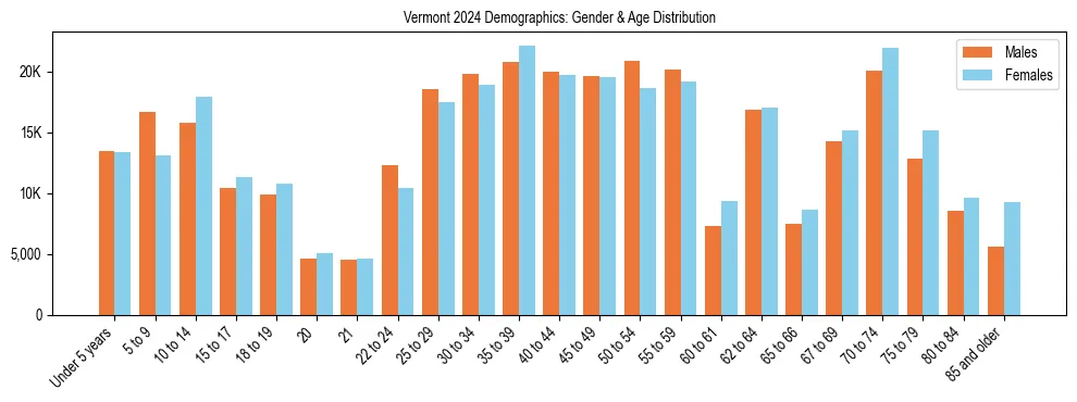 Bar chart showing the population distribution of Vermont by age group and gender, based on 2024 ACS data.