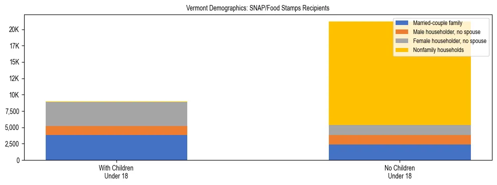 Stacked bar chart showing SNAP/Food Stamps recipient household composition by presence of children under 18 in Vermont, based on 2024 ACS data.