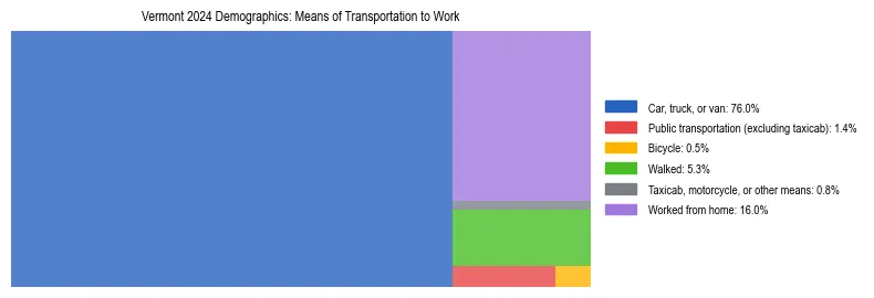 Treemap showing means of transportation to work distribution in Vermont.
