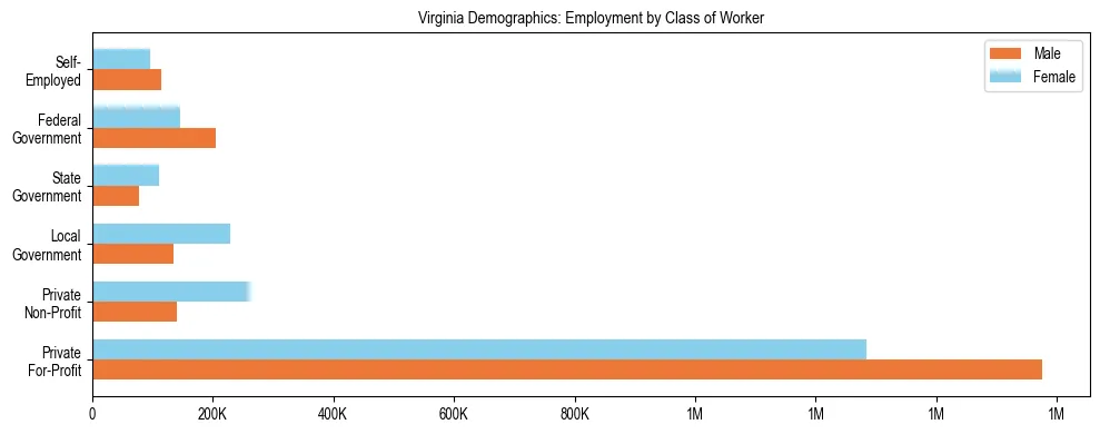 Horizontal bar chart showing employment distribution by class of worker and gender in Virginia, based on 2024 ACS data.