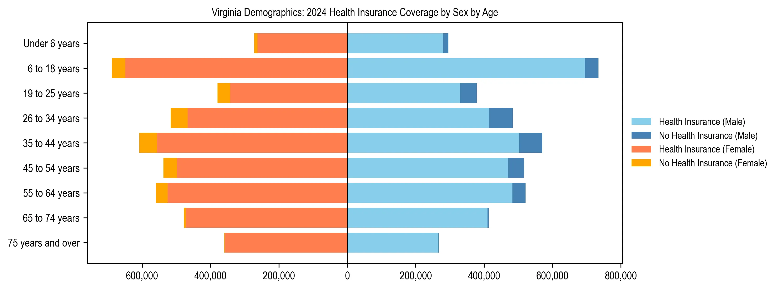 Pyramid chart showing health insurance coverage by age and sex in Virginia.