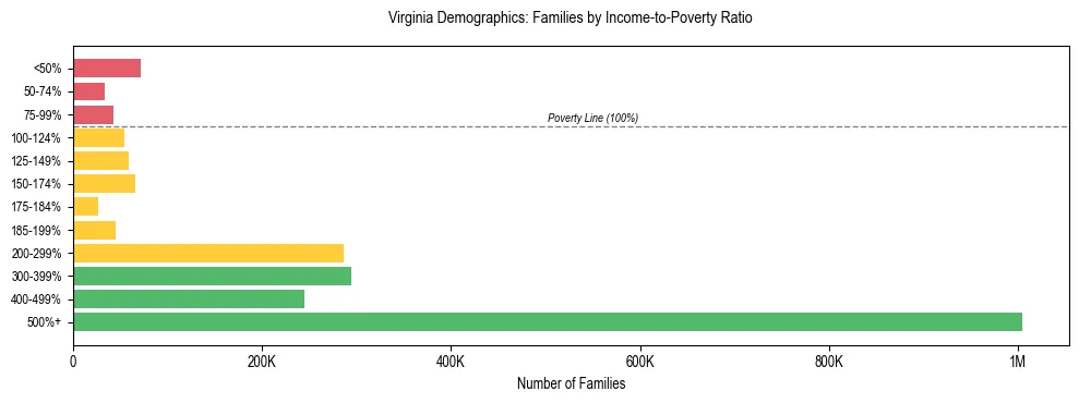 Horizontal bar chart showing family distribution by income-to-poverty ratio in Virginia, based on 2024 ACS data.