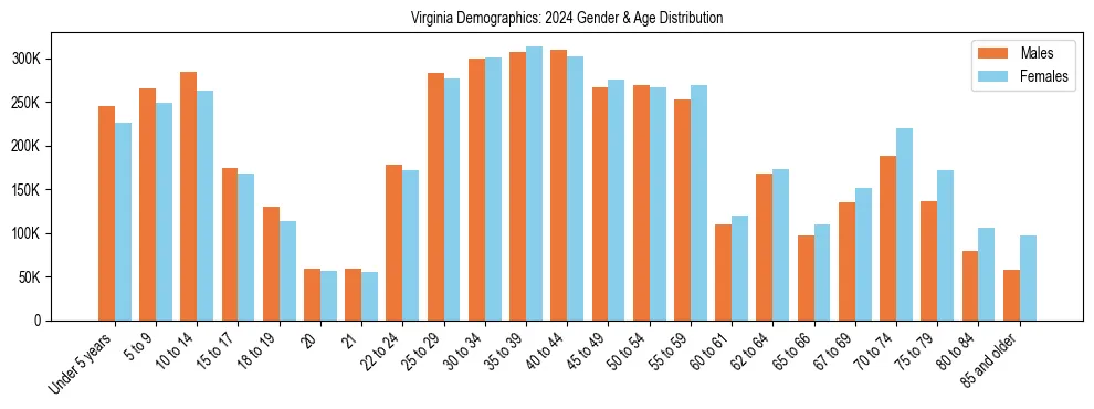 Bar chart showing the population distribution of Virginia by age group and gender, based on 2024 ACS data.