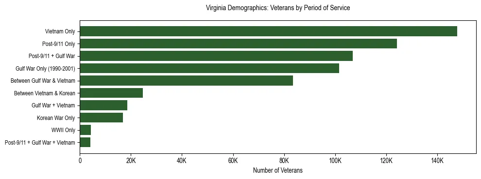 Horizontal bar chart showing veteran distribution by period of military service in Virginia, based on 2024 ACS data.