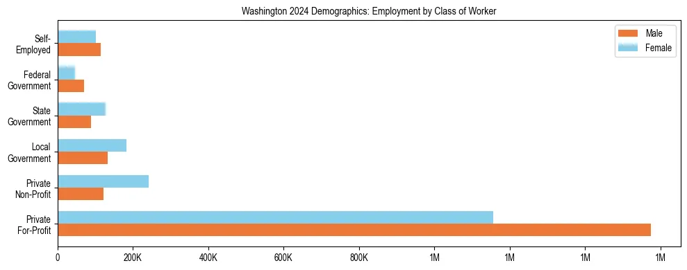 Horizontal bar chart showing employment distribution by class of worker and gender in Washington, based on 2024 ACS data.