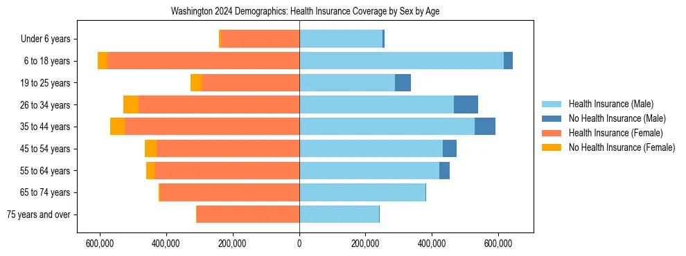 Pyramid chart showing health insurance coverage by age and sex in Washington.