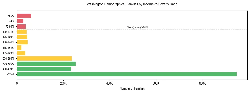 Bar chart showing family distribution by income-to-poverty ratio in Washington, based on 2024 ACS data.