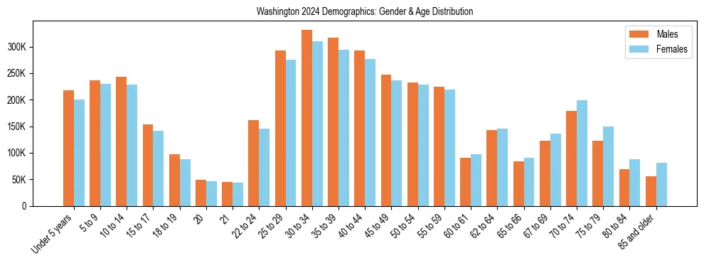 Bar chart showing the population distribution of Washington by age group and gender, based on 2024 ACS data.