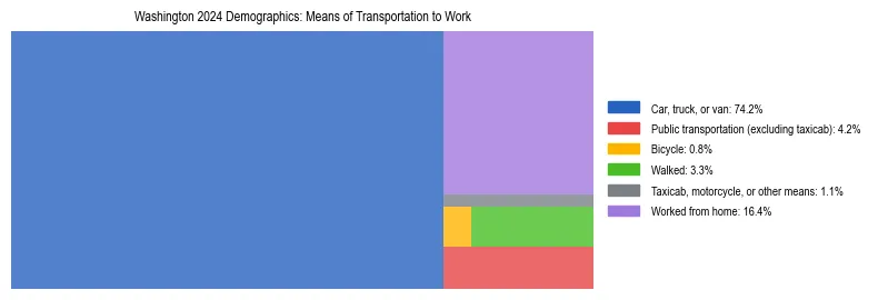 Treemap showing means of transportation to work distribution in Washington.
