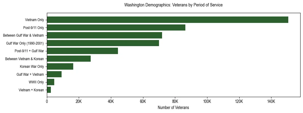 Bar chart showing the distribution of veterans by period of military service in Washington based on 2024 ACS data.