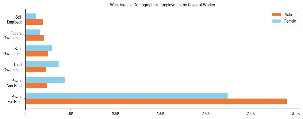 Horizontal bar chart showing employment distribution by class of worker and gender in West Virginia, based on 2024 ACS data.
