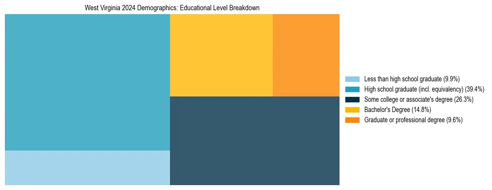 Treemap chart illustrating the educational attainment breakdown for population 25 years and over in West Virginia.