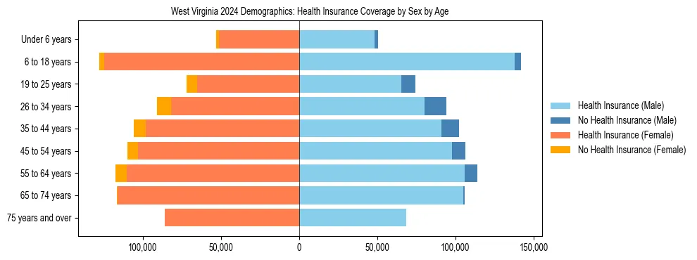 Pyramid chart showing health insurance coverage by age and sex in West Virginia.