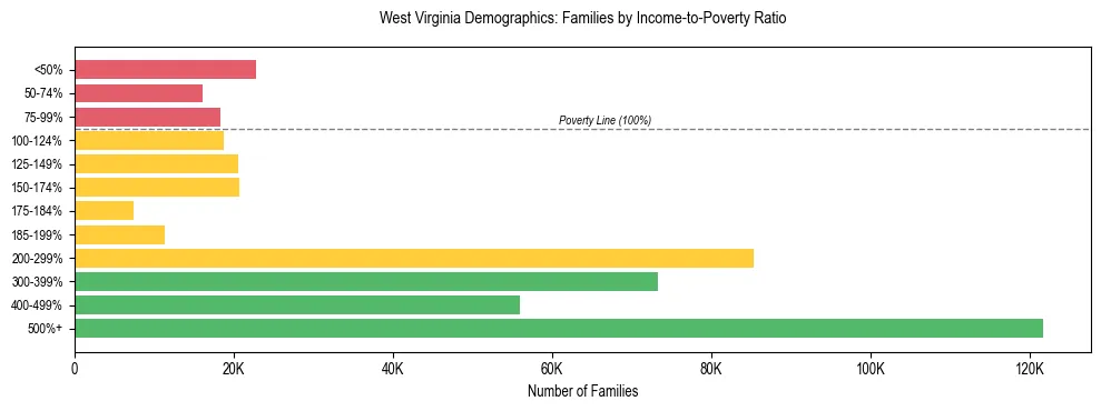 Horizontal bar chart showing family distribution by income-to-poverty ratio in West Virginia, based on 2024 ACS data.